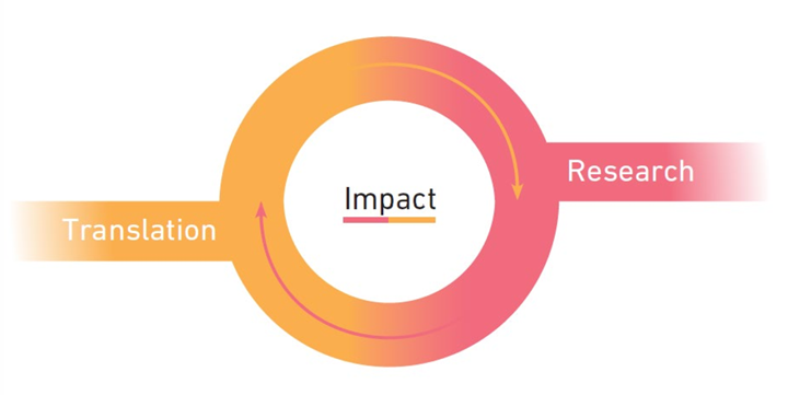 Research-Translation-Impact cycle